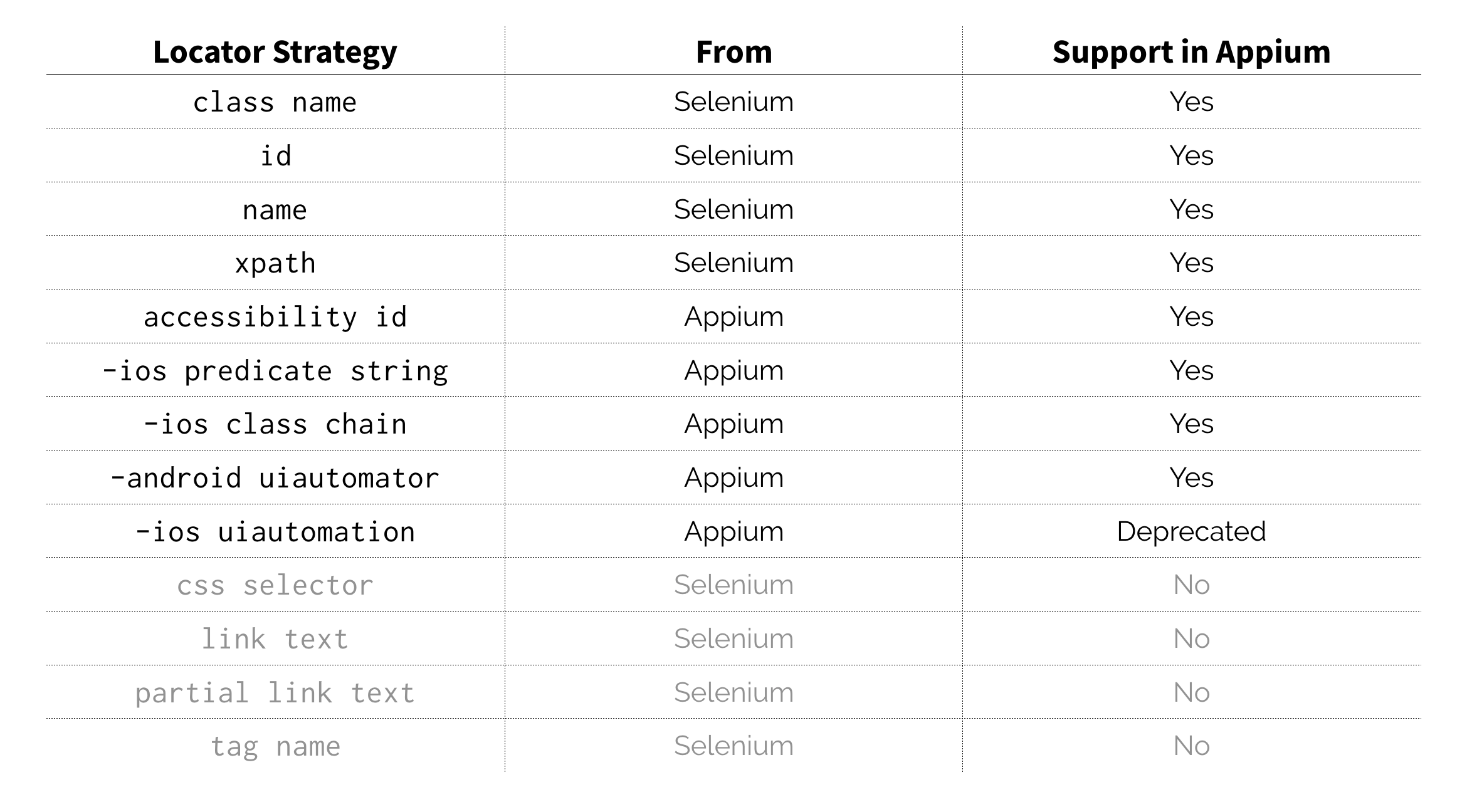 selenium vs appium tutorial