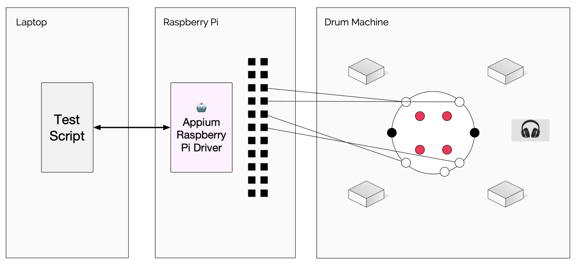 Raspberry Pi Driver Diagram